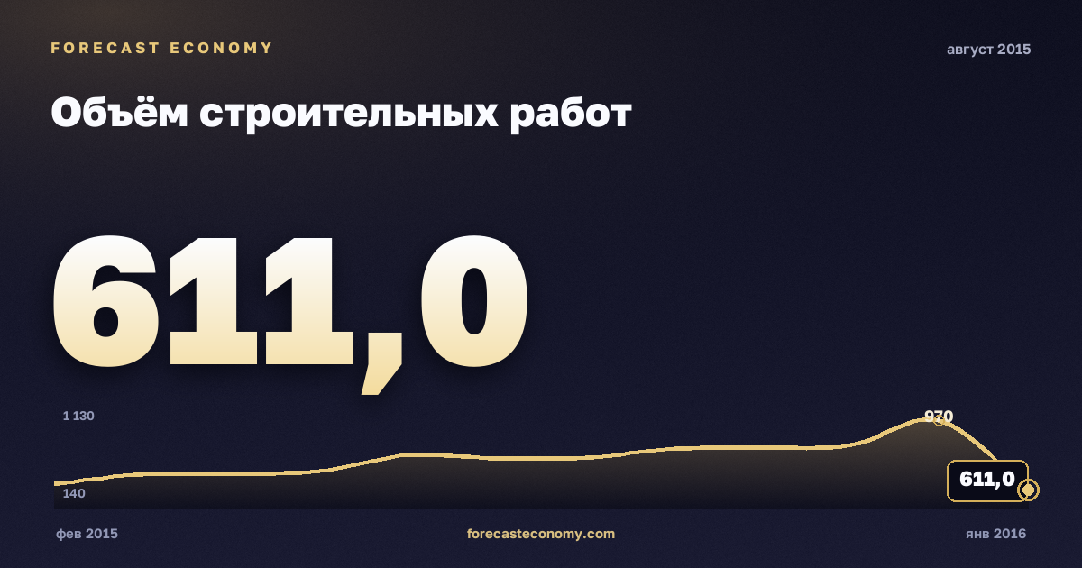 Объём строительных работ за август 2015 года — график со значением за месяц, источник Росстат