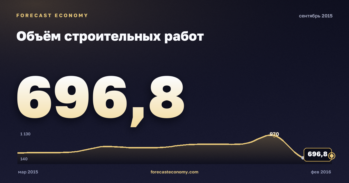 Объём строительных работ за сентябрь 2015 года — график со значением за месяц, источник Росстат