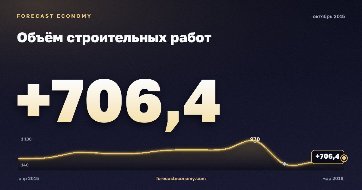 Объём строительных работ за октябрь 2015 года — график со значением за месяц, источник Росстат