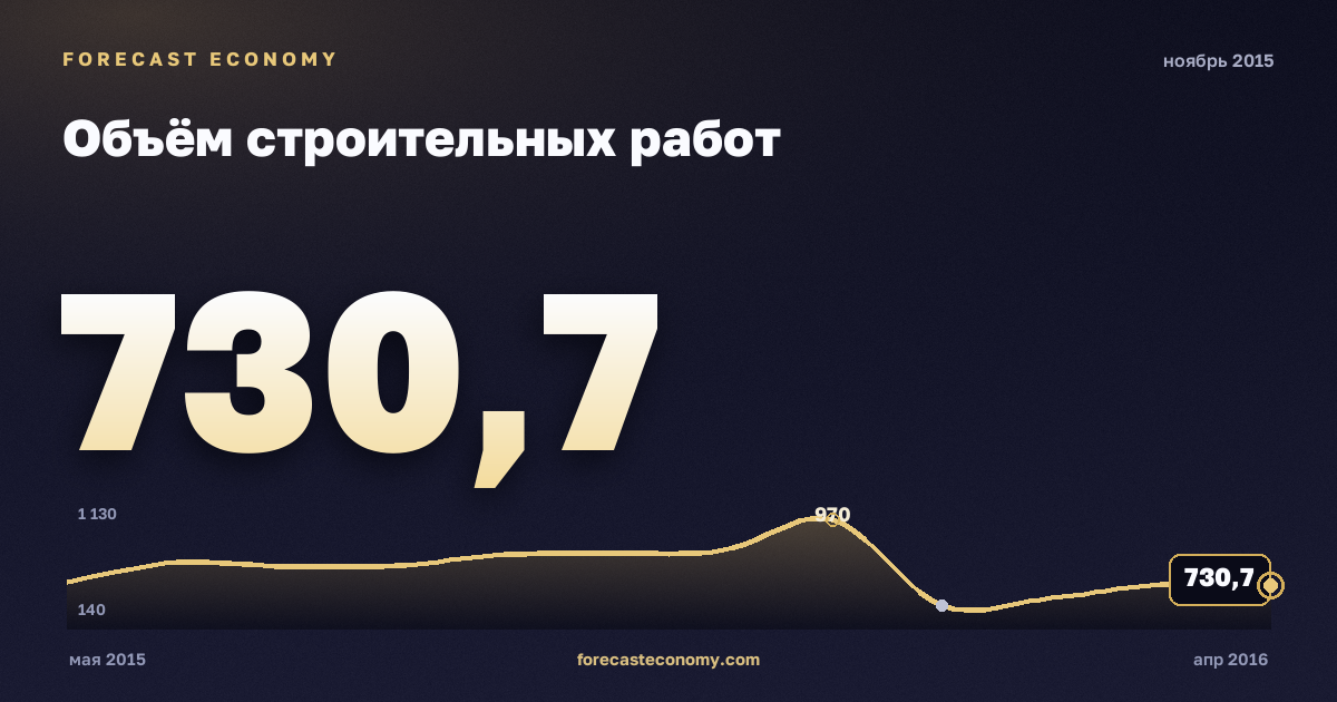 Объём строительных работ за ноябрь 2015 года — график со значением за месяц, источник Росстат