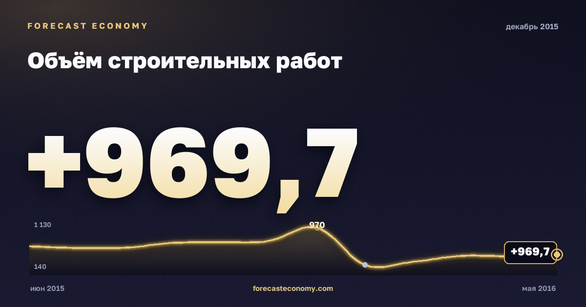 Объём строительных работ за декабрь 2015 года — график со значением за месяц, источник Росстат