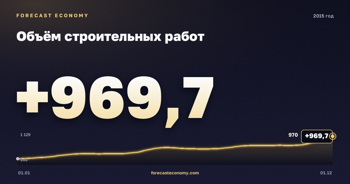 Объём строительных работ в 2015 году — график, итог за год (сумма) 7 010,4 млрд руб., источник Росстат