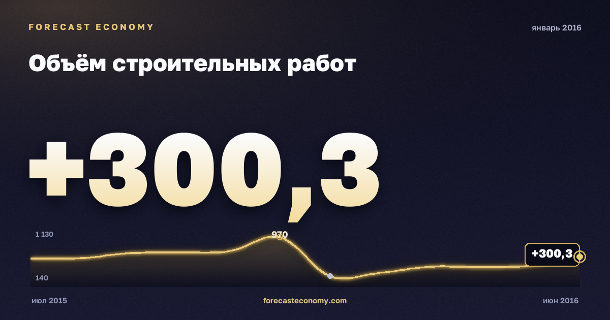 Объём строительных работ за январь 2016 года — график со значением за месяц, источник Росстат