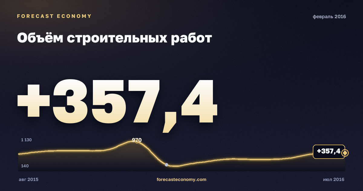Объём строительных работ за февраль 2016 года — график со значением за месяц, источник Росстат