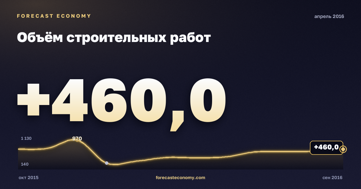 Объём строительных работ за апрель 2016 года — график со значением за месяц, источник Росстат