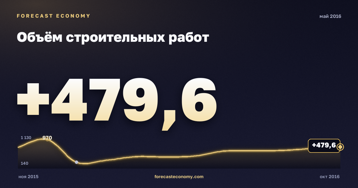 Объём строительных работ за май 2016 года — график со значением за месяц, источник Росстат