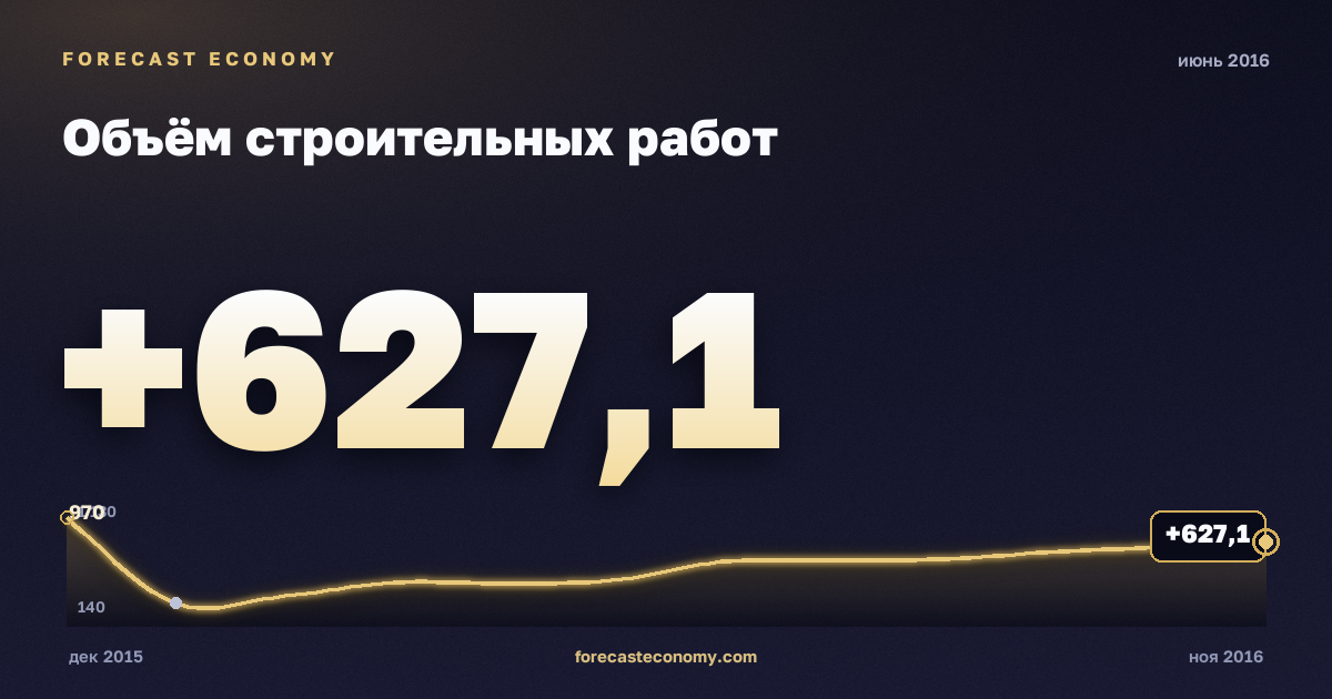 Объём строительных работ за июнь 2016 года — график со значением за месяц, источник Росстат