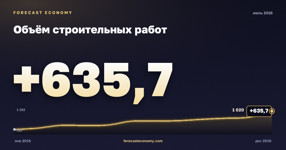 Объём строительных работ за июль 2016 года — график со значением за месяц, источник Росстат