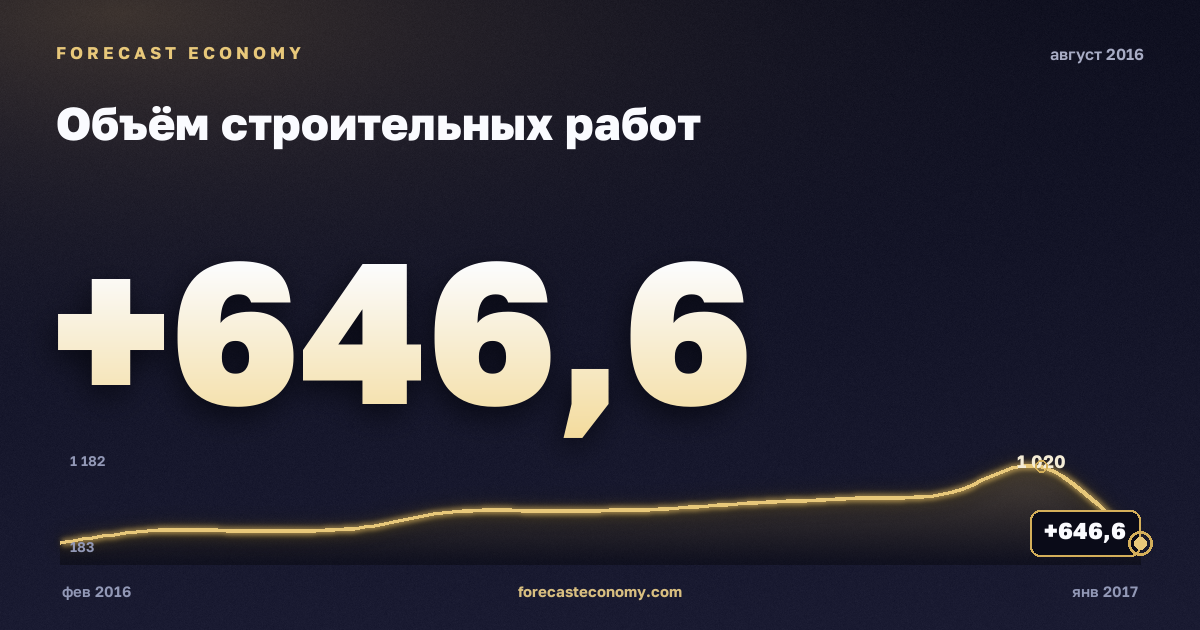 Объём строительных работ за август 2016 года — график со значением за месяц, источник Росстат