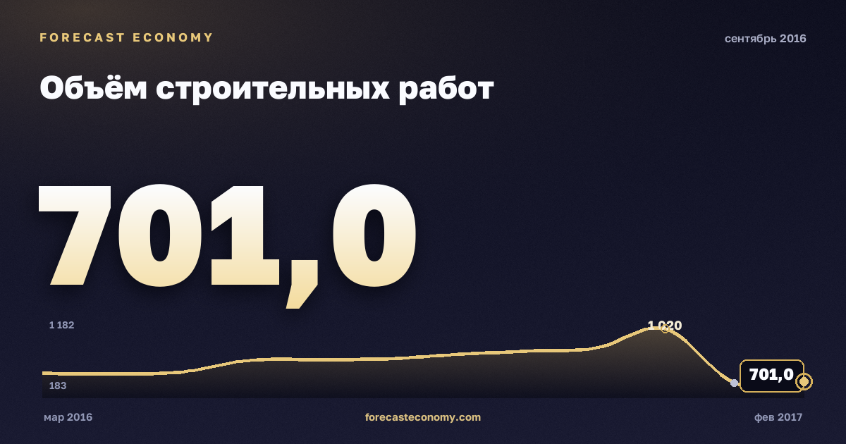Объём строительных работ за сентябрь 2016 года — график со значением за месяц, источник Росстат