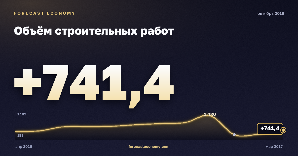 Объём строительных работ за октябрь 2016 года — график со значением за месяц, источник Росстат