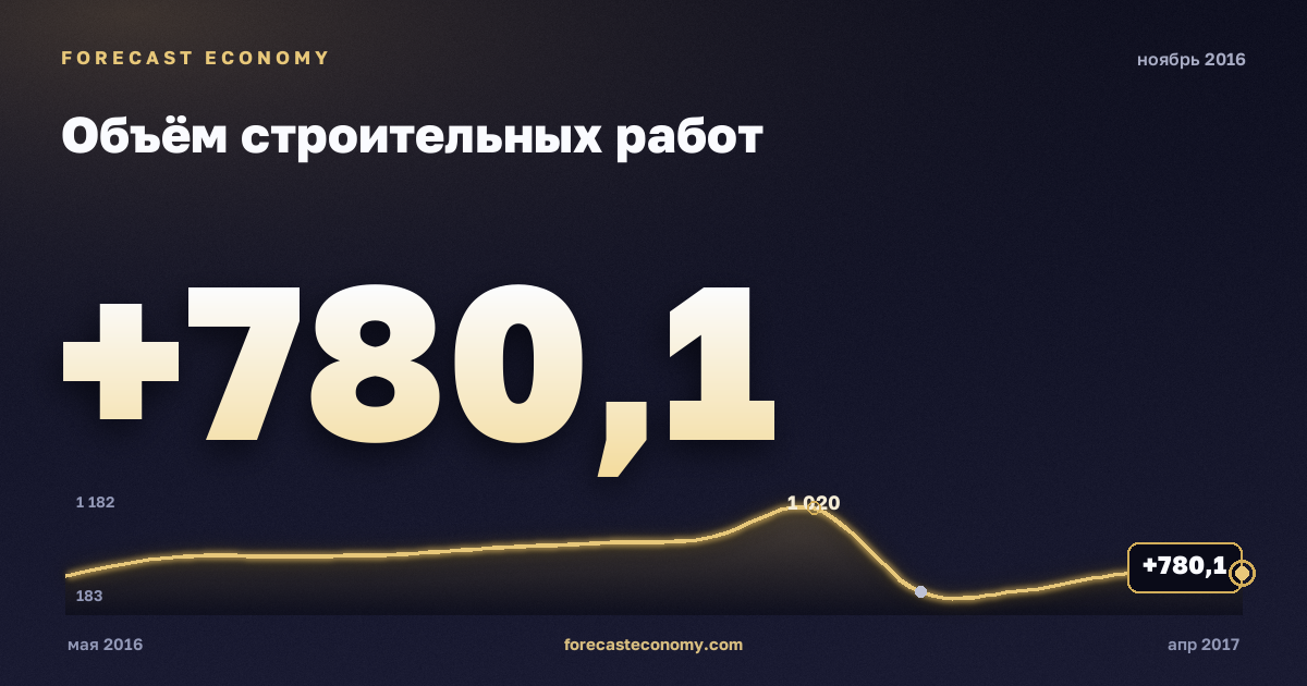 Объём строительных работ за ноябрь 2016 года — график со значением за месяц, источник Росстат
