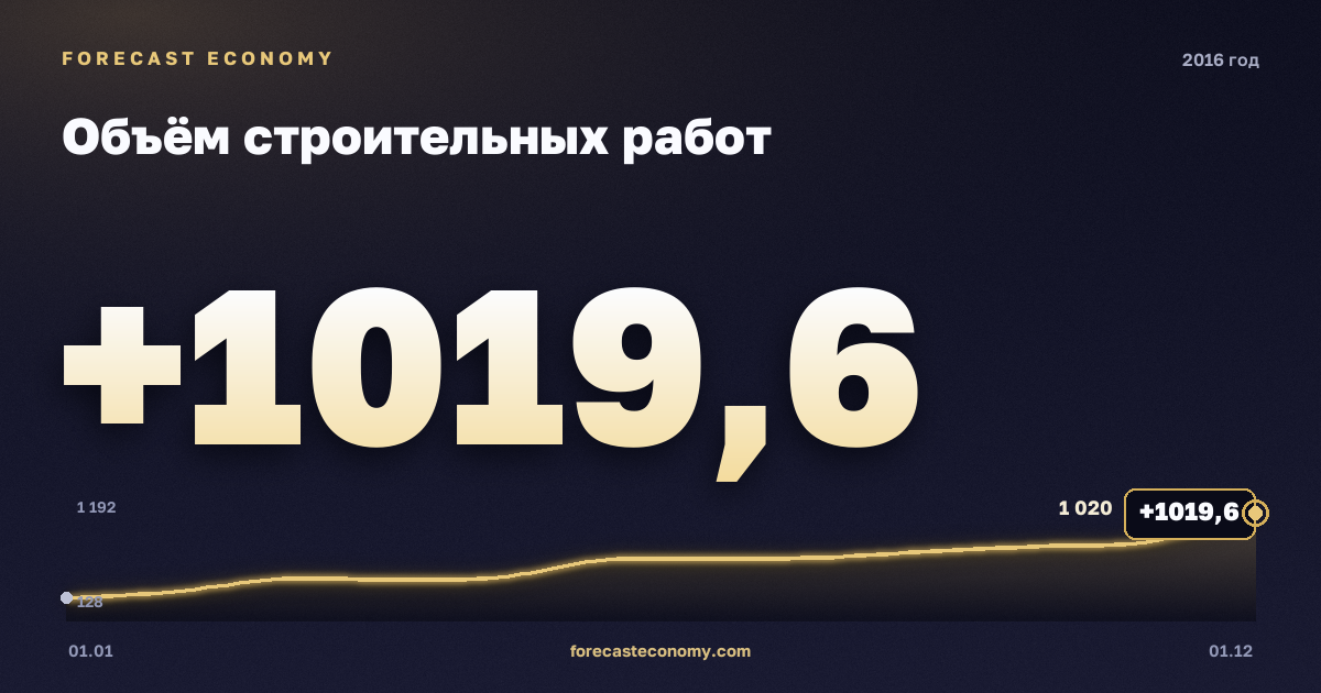 Объём строительных работ в 2016 году — график, итог за год (сумма) 7 213,5 млрд руб., источник Росстат