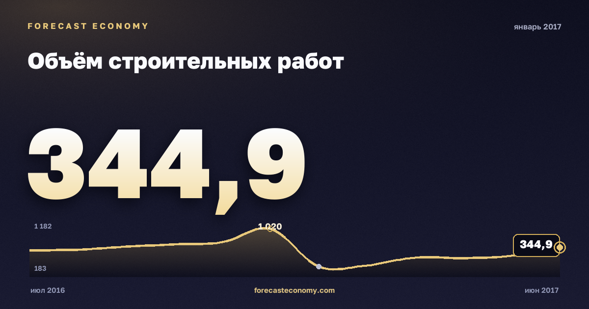 Объём строительных работ за январь 2017 года — график со значением за месяц, источник Росстат