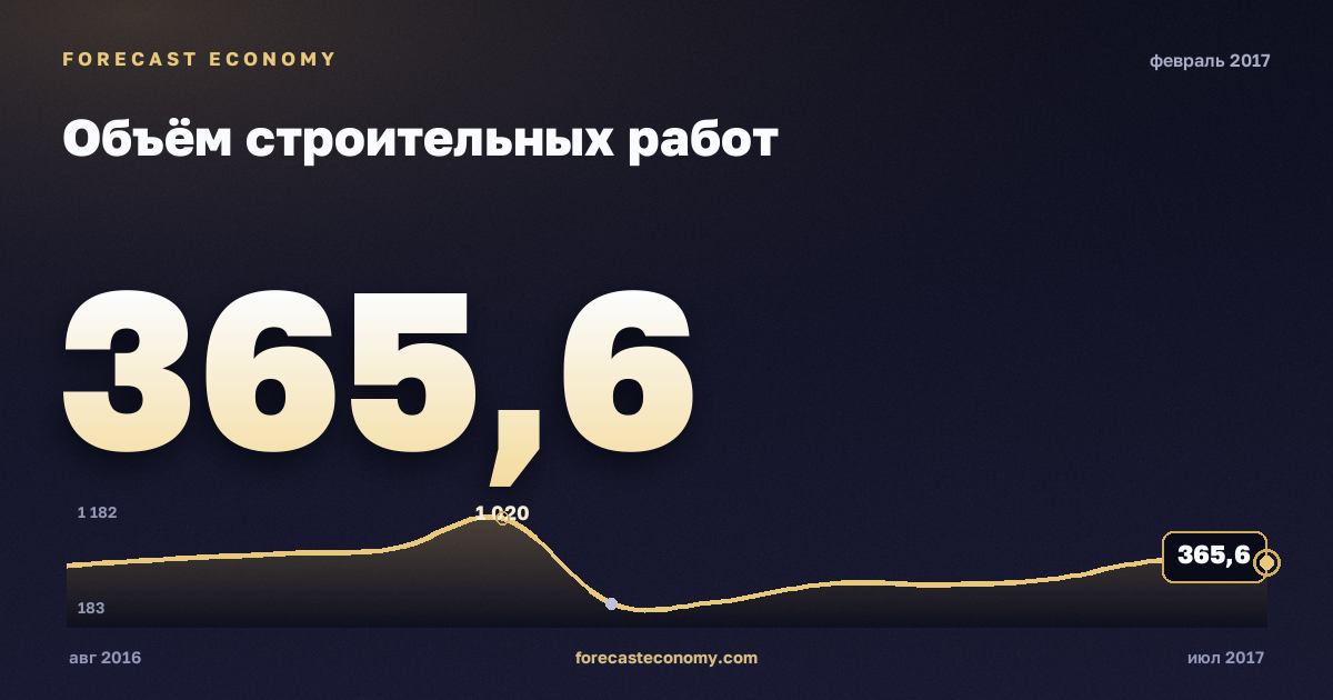 Объём строительных работ за февраль 2017 года — график со значением за месяц, источник Росстат