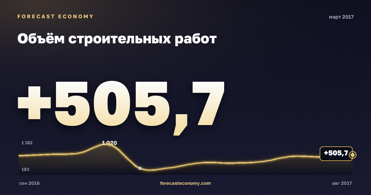 Объём строительных работ за март 2017 года — график со значением за месяц, источник Росстат