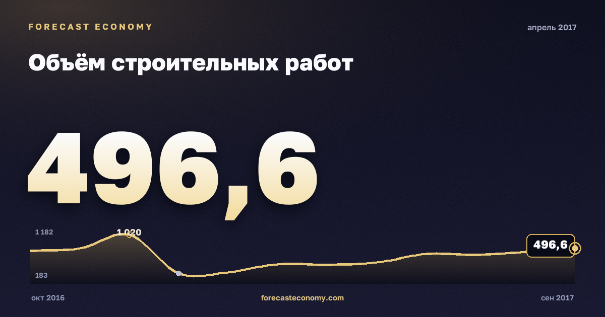Объём строительных работ за апрель 2017 года — график со значением за месяц, источник Росстат