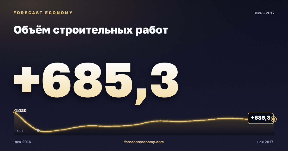 Объём строительных работ за июнь 2017 года — график со значением за месяц, источник Росстат