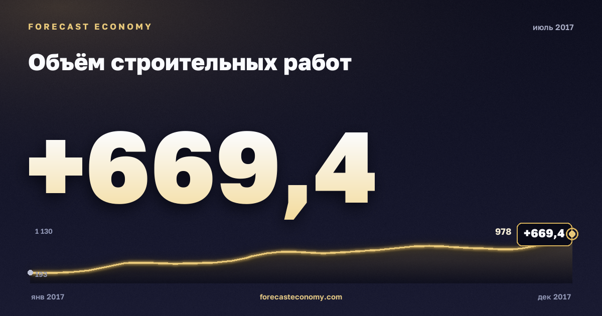 Объём строительных работ за июль 2017 года — график со значением за месяц, источник Росстат