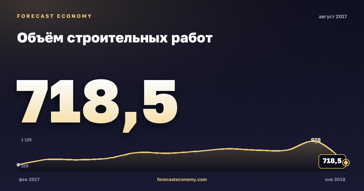 Объём строительных работ за август 2017 года — график со значением за месяц, источник Росстат