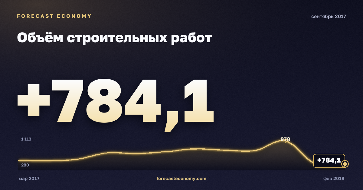 Объём строительных работ за сентябрь 2017 года — график со значением за месяц, источник Росстат