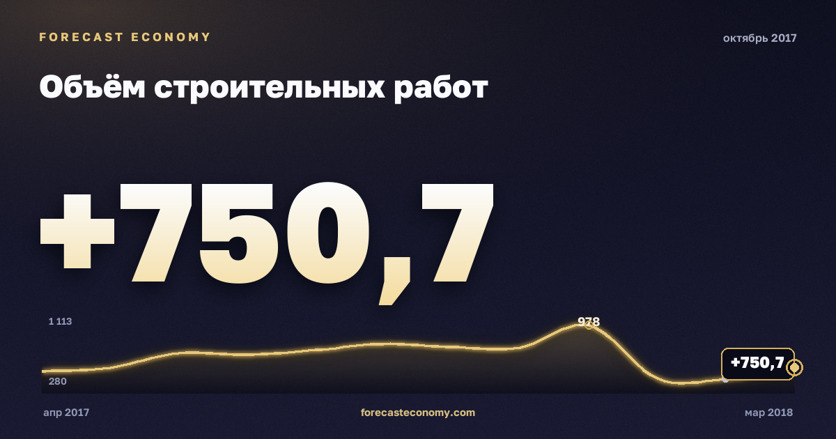 Объём строительных работ за октябрь 2017 года — график со значением за месяц, источник Росстат