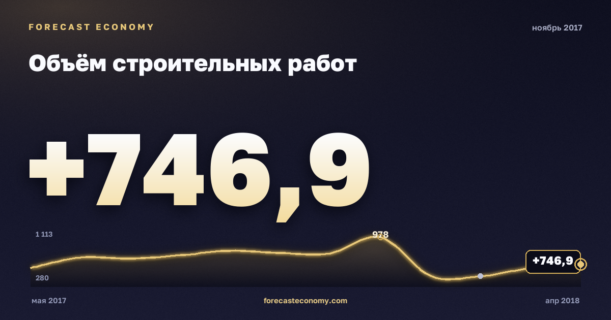 Объём строительных работ за ноябрь 2017 года — график со значением за месяц, источник Росстат