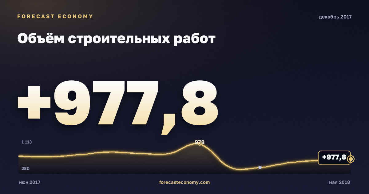 Объём строительных работ за декабрь 2017 года — график со значением за месяц, источник Росстат