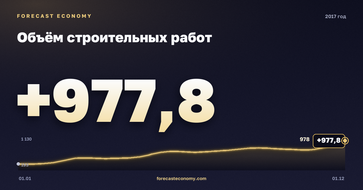 Объём строительных работ в 2017 году — график, итог за год (сумма) 7 579,8 млрд руб., источник Росстат