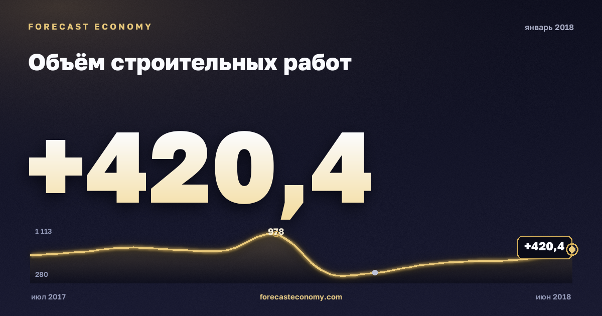 Объём строительных работ за январь 2018 года — график со значением за месяц, источник Росстат