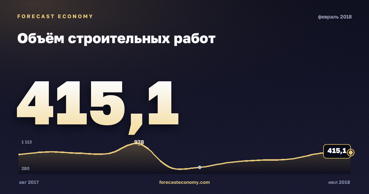 Объём строительных работ за февраль 2018 года — график со значением за месяц, источник Росстат