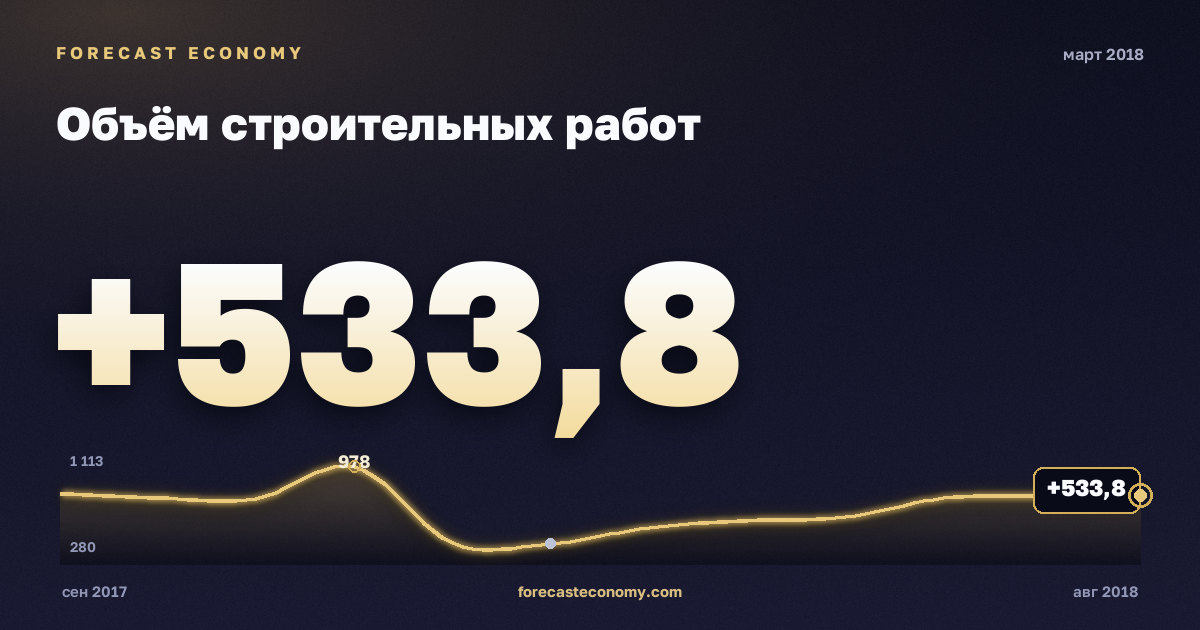 Объём строительных работ за март 2018 года — график со значением за месяц, источник Росстат