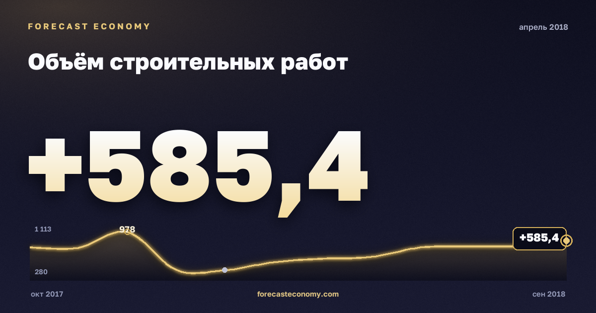 Объём строительных работ за апрель 2018 года — график со значением за месяц, источник Росстат