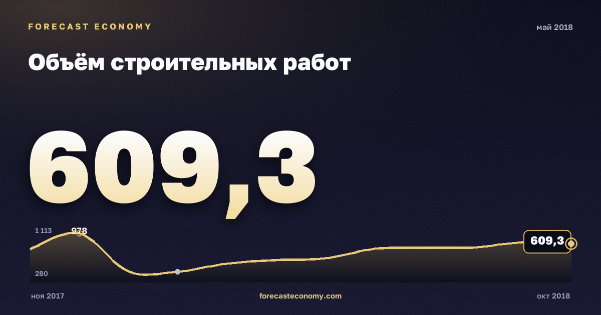 Объём строительных работ за май 2018 года — график со значением за месяц, источник Росстат
