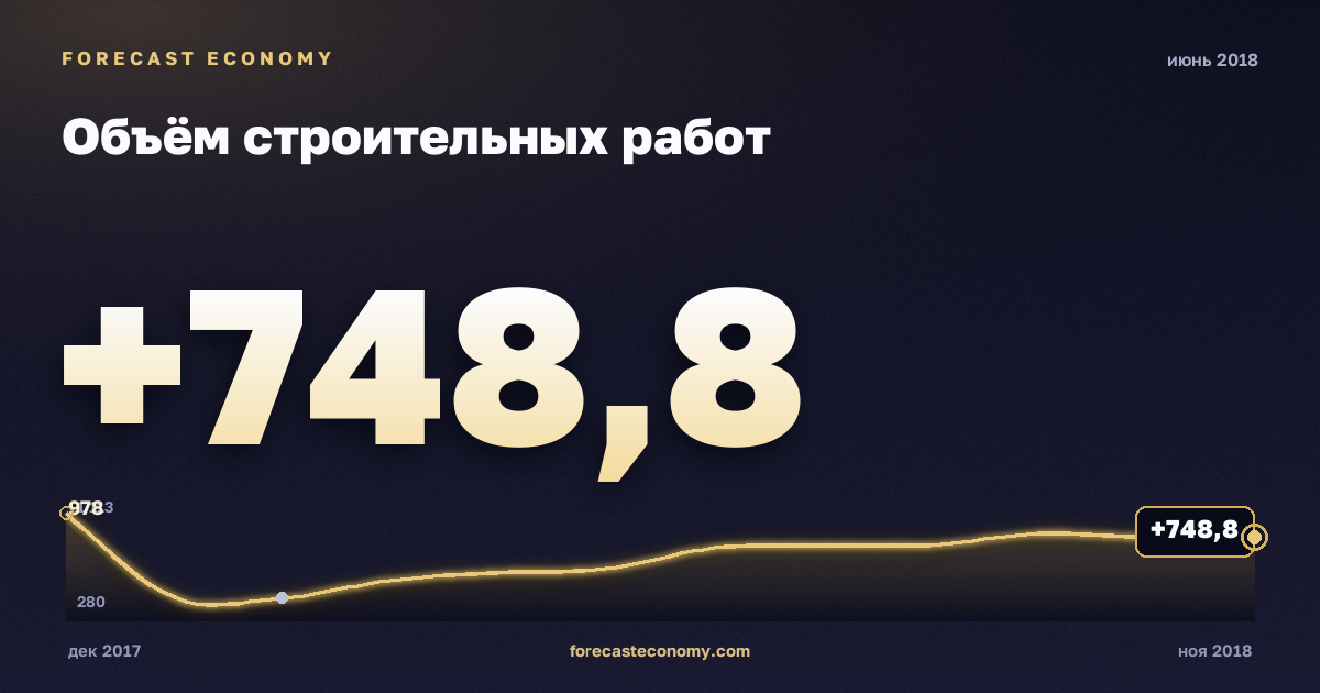 Объём строительных работ за июнь 2018 года — график со значением за месяц, источник Росстат