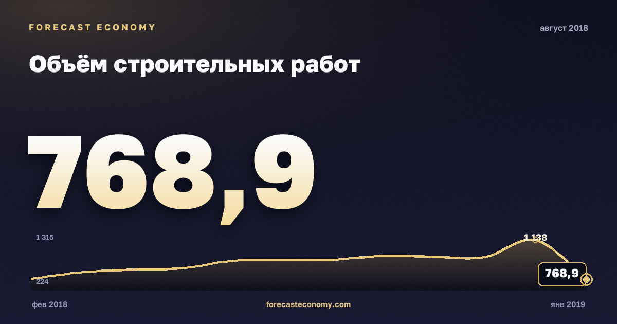 Объём строительных работ за август 2018 года — график со значением за месяц, источник Росстат