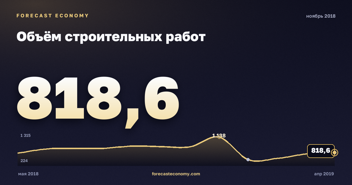Объём строительных работ за ноябрь 2018 года — график со значением за месяц, источник Росстат