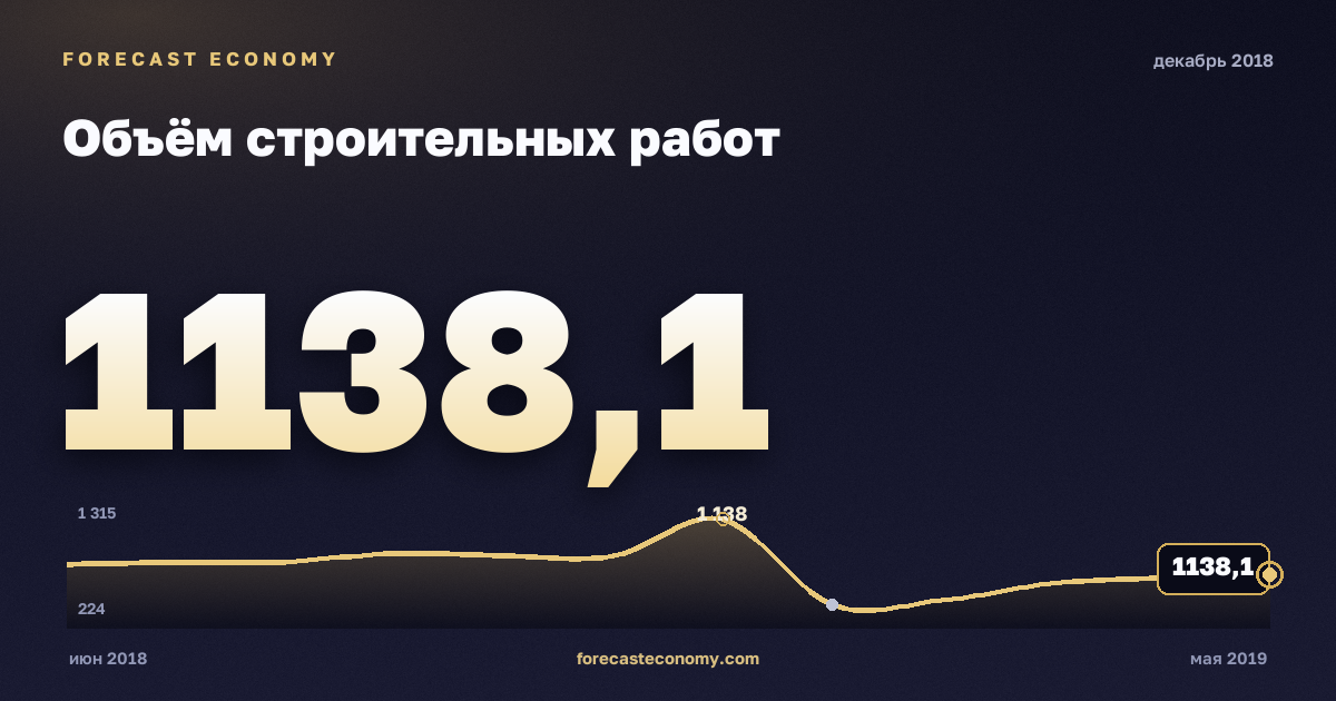 Объём строительных работ за декабрь 2018 года — график со значением за месяц, источник Росстат