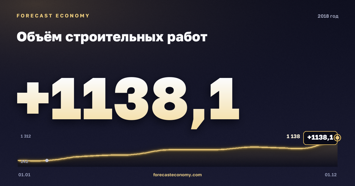 Объём строительных работ в 2018 году — график, итог за год (сумма) 8 470,59 млрд руб., источник Росстат