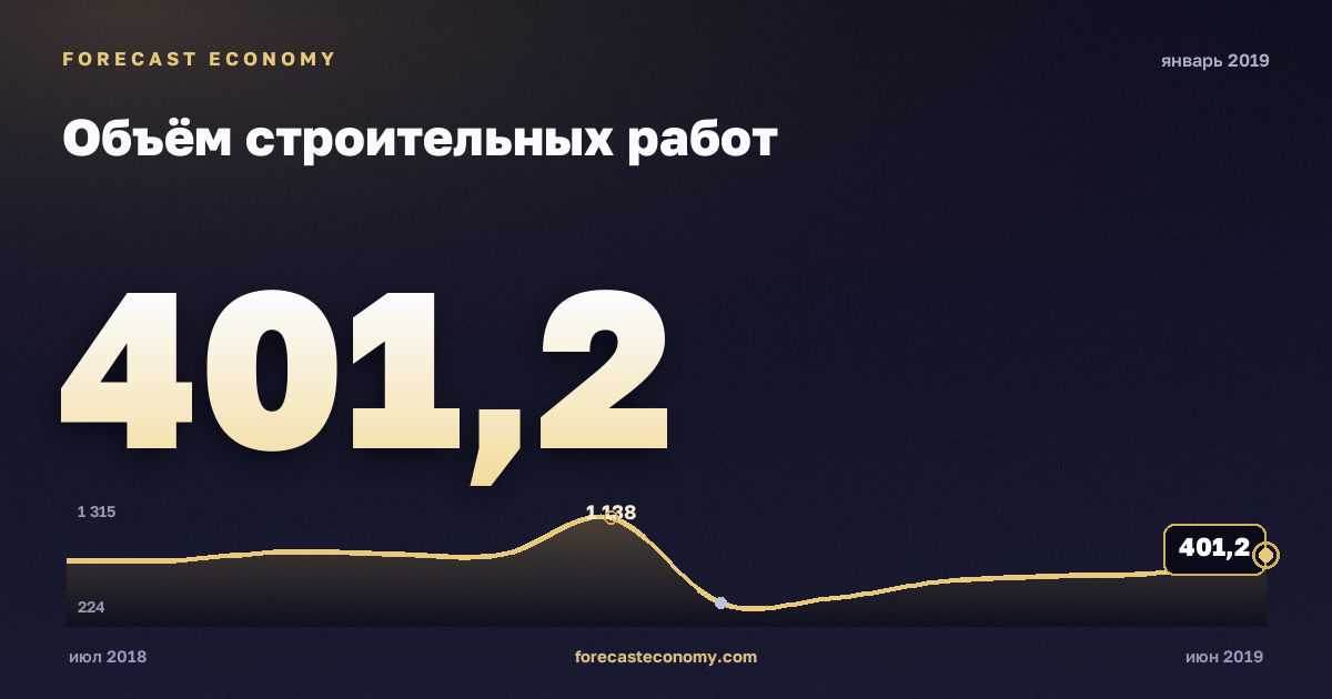Объём строительных работ за январь 2019 года — график со значением за месяц, источник Росстат