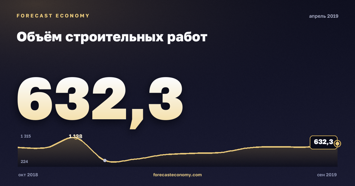 Объём строительных работ за апрель 2019 года — график со значением за месяц, источник Росстат