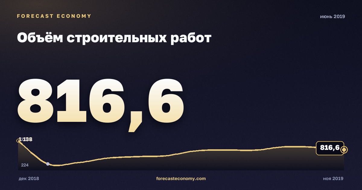 Объём строительных работ за июнь 2019 года — график со значением за месяц, источник Росстат