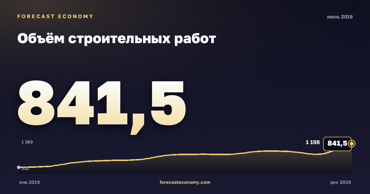 Объём строительных работ за июль 2019 года — график со значением за месяц, источник Росстат