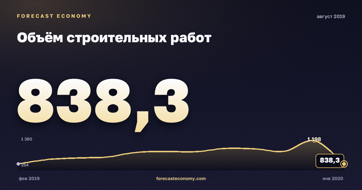 Объём строительных работ за август 2019 года — график со значением за месяц, источник Росстат