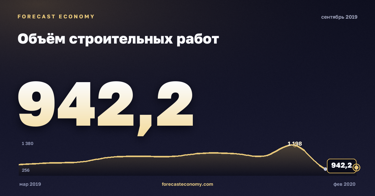 Объём строительных работ за сентябрь 2019 года — график со значением за месяц, источник Росстат