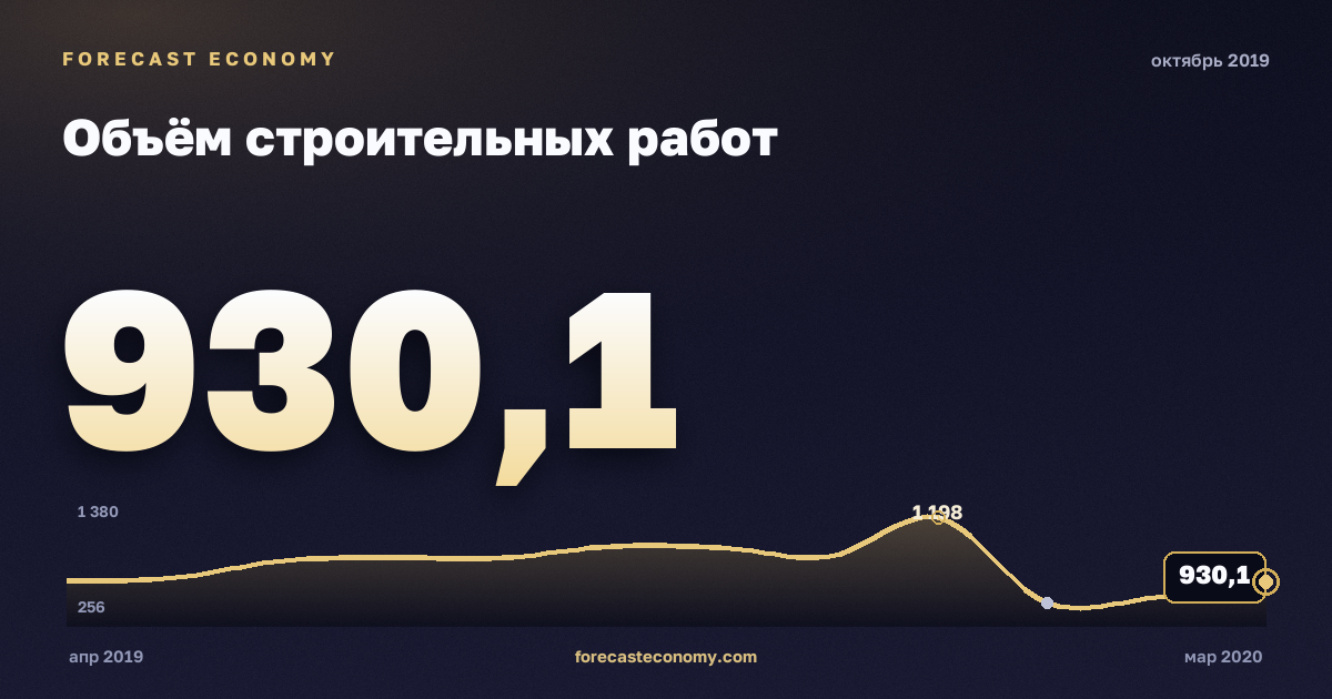 Объём строительных работ за октябрь 2019 года — график со значением за месяц, источник Росстат