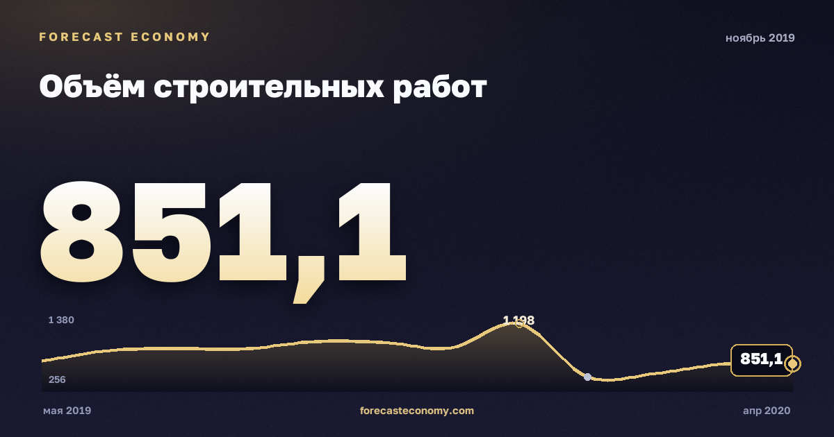 Объём строительных работ за ноябрь 2019 года — график со значением за месяц, источник Росстат