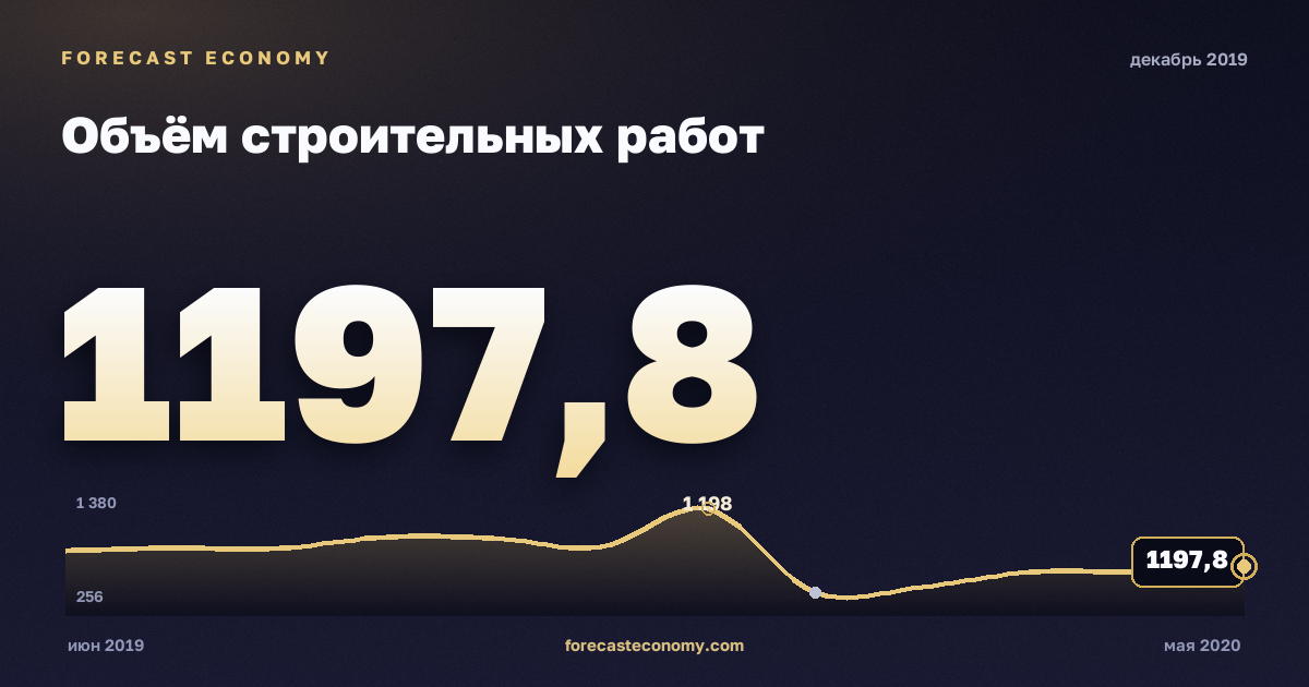Объём строительных работ за декабрь 2019 года — график со значением за месяц, источник Росстат
