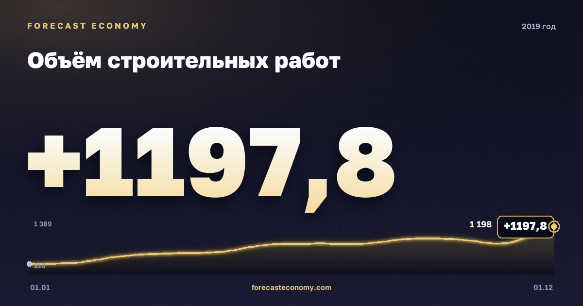 Объём строительных работ в 2019 году — график, итог за год (сумма) 9 132,2 млрд руб., источник Росстат