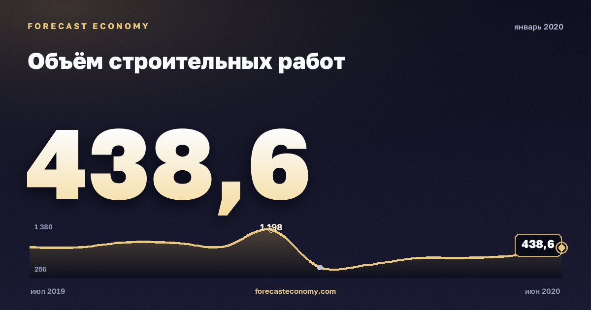 Объём строительных работ за январь 2020 года — график со значением за месяц, источник Росстат